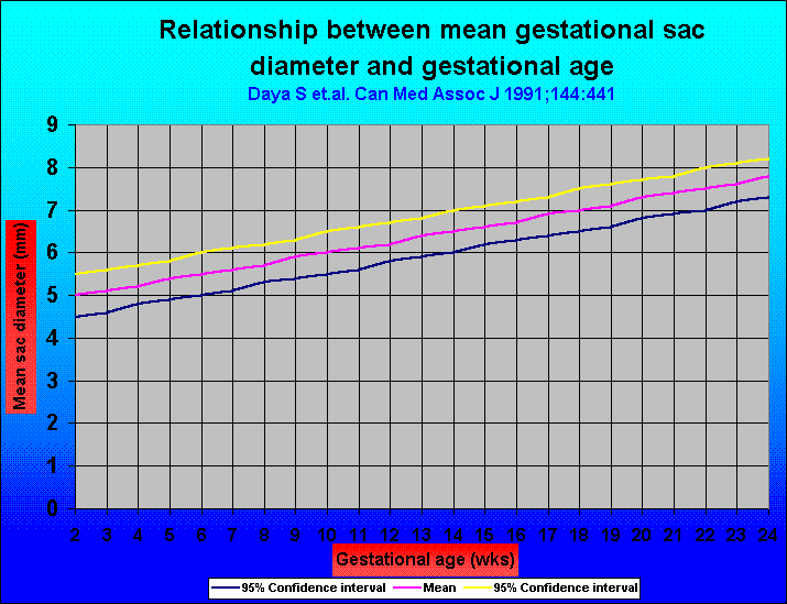 Gestational Sac Size Chart Mm